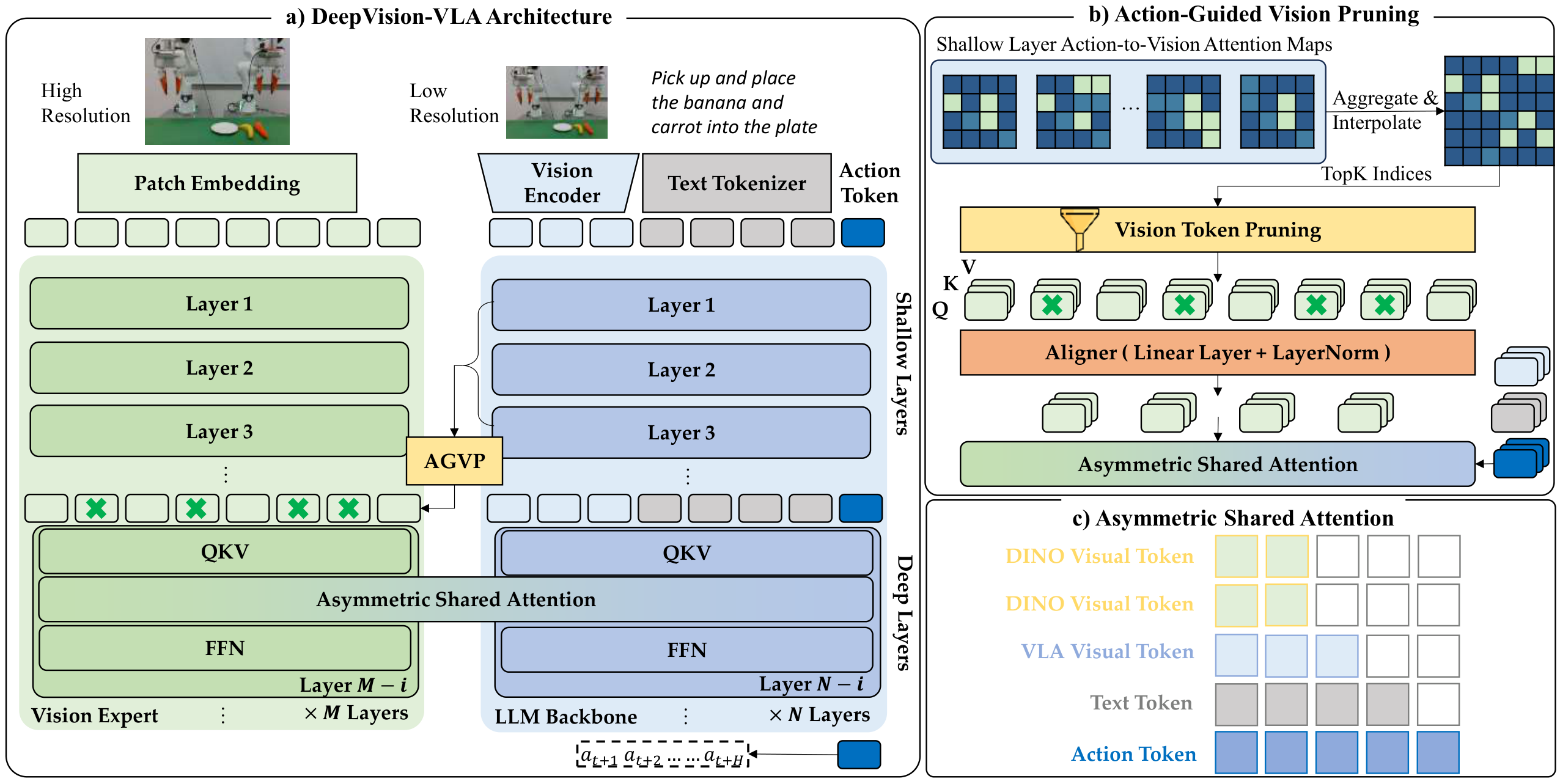 DeepVision-VLA method figure