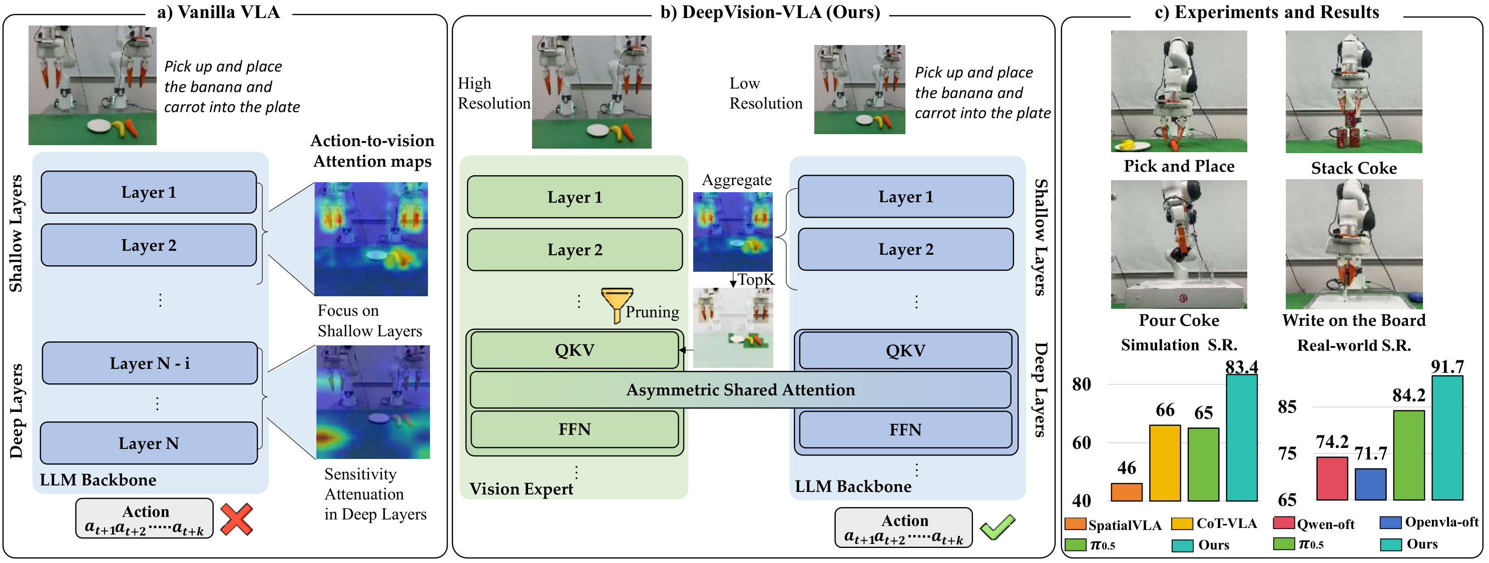 DeepVision-VLA teaser figure